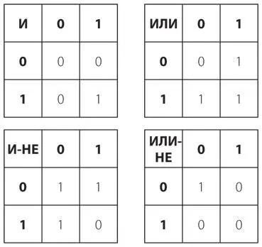 Теперь у нас есть четыре логических вентиля и инвертор Осталось дополнить - фото 179