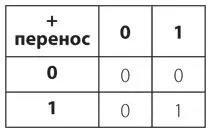 Сложение двоичных чисел удобно рассматривать так поскольку наш сумматор - фото 191