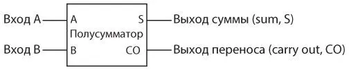 Существует причина по которой эта схема называется полусумматором - фото 203