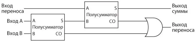 Чтобы разобраться в этой схеме начнем со входов A и B первого полусумматора - фото 205
