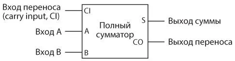 В следующей таблице представлены все возможные комбинации входов для полного - фото 206