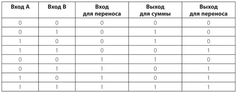 В начале этой главы я сказал что для создания сумматора потребуются 144 реле - фото 207