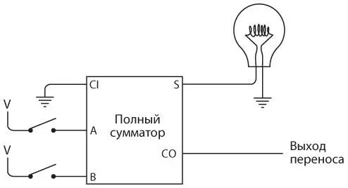 Когда вы начинаете складывать два двоичных числа первый столбец цифр - фото 208