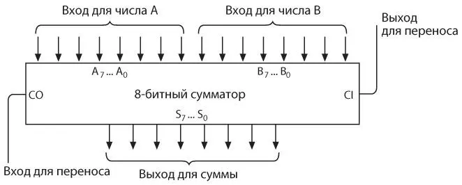Это распространенный способ обозначения отдельных битов многобитного числа - фото 212
