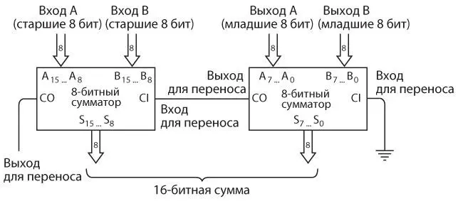 Выход для переноса правого сумматора связан со входом для переноса левого - фото 216