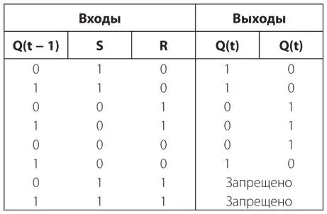 RSтриггер часто изображается в виде небольшого прямоугольника с двумя входами - фото 268