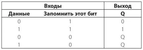 В первых двух случаях когда сигнал Запомнить этот бит равен 1 выход Q имеет - фото 270