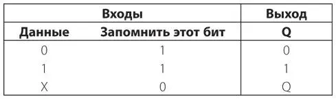 X означает неважно Значение входа Данные неважно поскольку в случае - фото 271