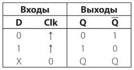 Стрелка указывает на то что значение выходного сигнала Q становится равным - фото 296