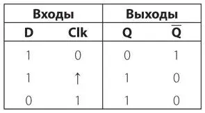 Входной сигнал Clk возвращается к 0 не влияя на значения выходных сигналов - фото 302