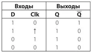 Теперь значение входного сигнала Clk снова изменяется на 1 Поскольку входной - фото 303