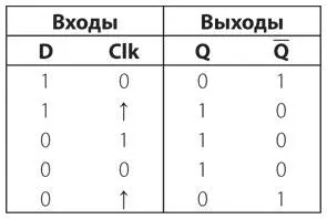 Таким образом входной сигнал D также становится равным 1 То что здесь - фото 304
