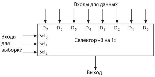 Селектор восьми линий на одну имеет восемь входов для данных вверху и три - фото 342