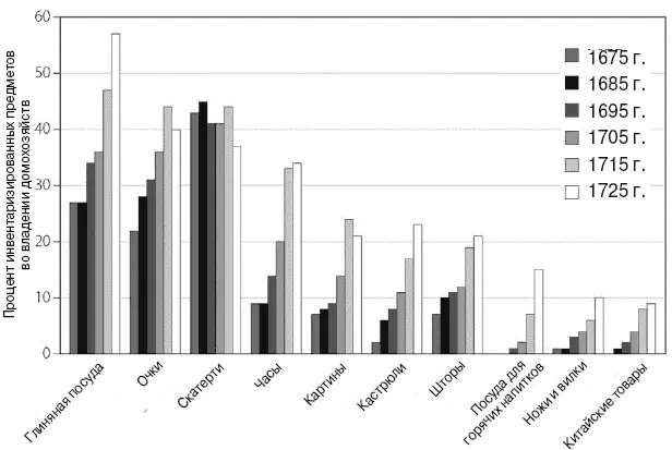 Новая материальная культура проникала в разные уголки Англии с различной - фото 4