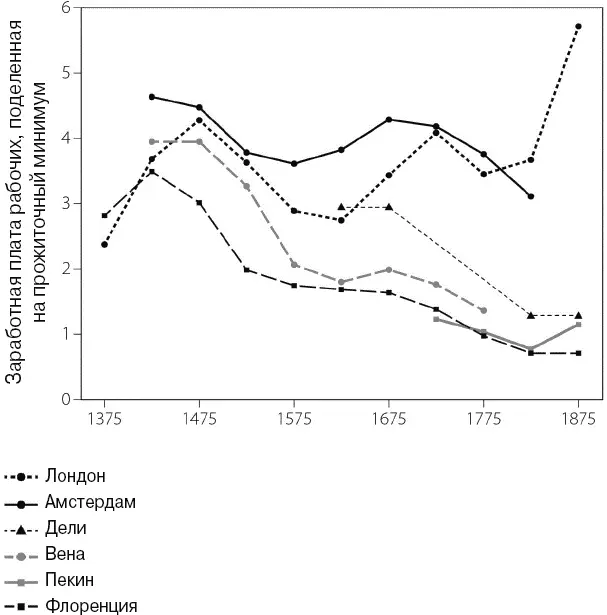 Доходы рабочих по отношению к ценам на продукты питания 1 прожиточный - фото 6
