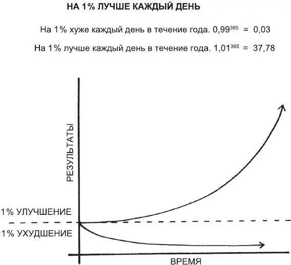 Рис 1Однопроцентное улучшение каждый день Аккумулированный эффект маленьких - фото 1