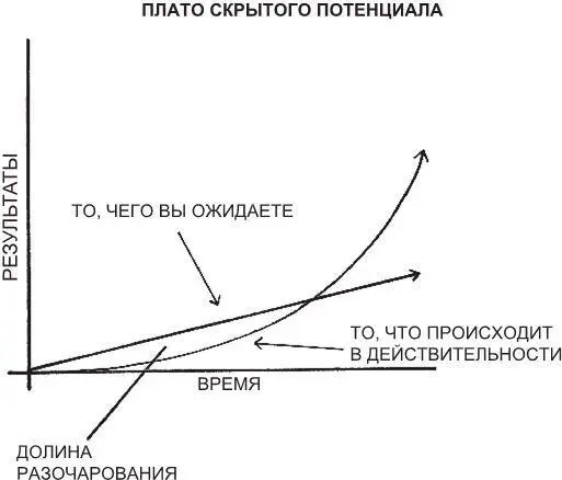Рис 2Мы часто ожидаем что прогресс будет линейным Как минимум мы надеемся - фото 4