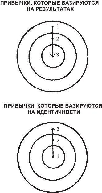 Рис 4При формировании привычек основанных на результатах основной акцент - фото 6