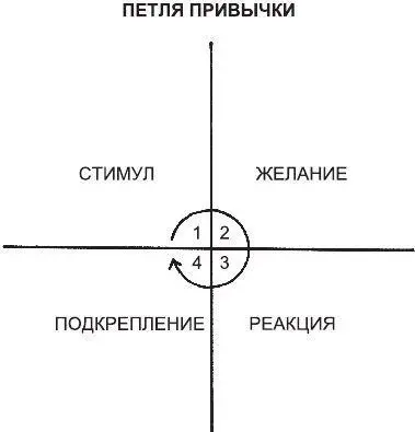 Рис 6Четыре стадии формирования привычки лучше всего можно описать с помощью - фото 8