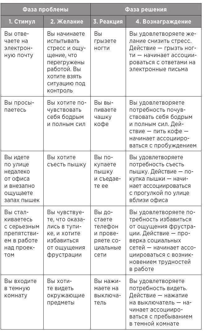 Четыре закона изменения поведения В следующих главах мы еще раз рассмотрим - фото 11