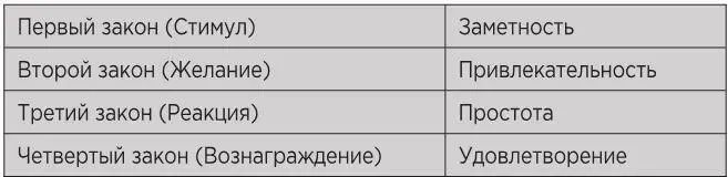 Таблица 5Как искоренить дурную привычку Если вы хотите изменить свое - фото 12