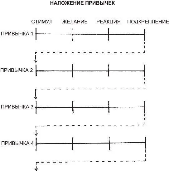 Рис 7Наложение привычек увеличивает шансы на то что вы сможете сформировать - фото 14