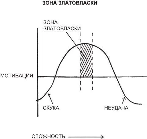 Рис 15Мы максимально мотивированы когда сталкиваемся с проблемой приемлемой - фото 36