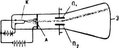 Простейшая электроннолучевая трубка Нагреваемый катод К излучает электроны - фото 12