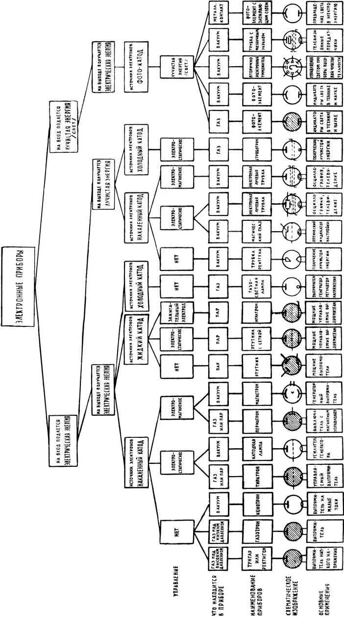 Классификационная схема электронных приборов ГЛАВА III В ЦАРСТВЕ ВОЛШЕБНОЙ - фото 14