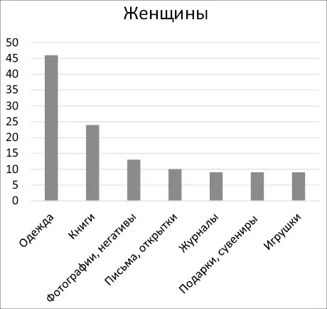 Если вы не знаете куда девать вещи то можно их просто выбросить Если вы не - фото 7