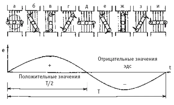 Изменение величины эдс индукции в зависимости от положения рамки в разные - фото 13