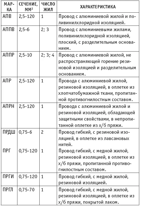 Площадь сечения проводов и кабелей в зависимости от силы тока Для - фото 18