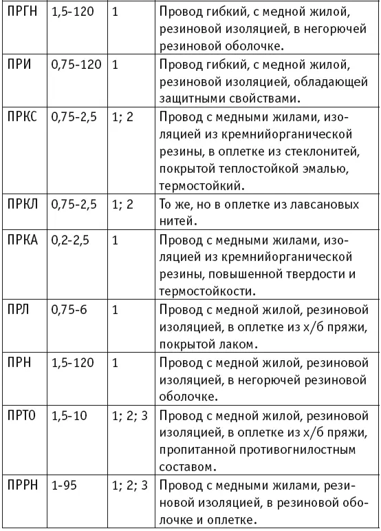 Площадь сечения проводов и кабелей в зависимости от силы тока Для - фото 19