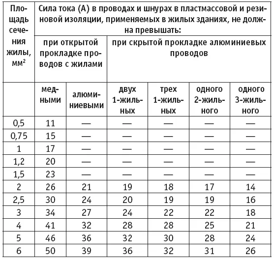 Для производства монтажа бытовых электропроводок обычно берут несколько марок - фото 20