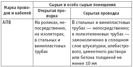 Подготовку к монтажу электропроводки в доме нужно начать с определения - фото 36