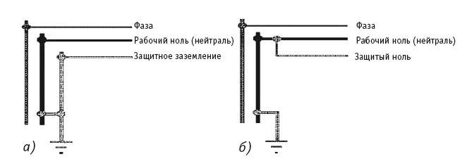 Схемы устройства защитного заземления а и защитного зануления б - фото 49