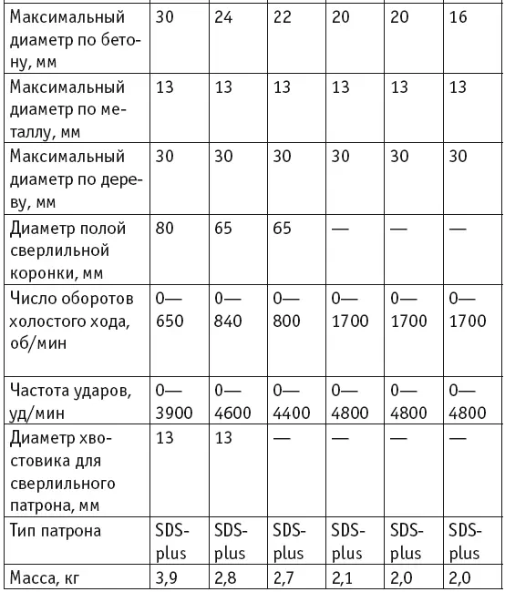 Необходимый режим работы перфоратора сверление перфорирование долбление - фото 61