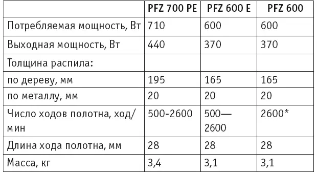 Электрическая ножовка без электронного управления Ручные циркулярные пилы - фото 86