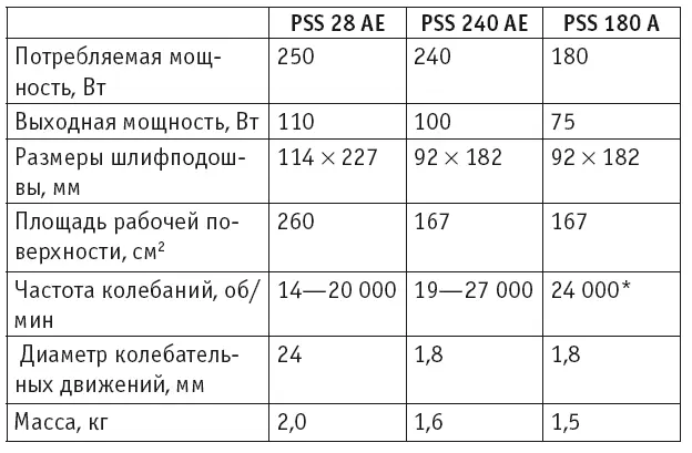 Шлифовальная машина без электронного управления Эксцентриковые шлифовальные - фото 110