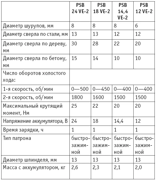 Редуктор электроинструмента работает по тому же принципу что и коробка передач - фото 137