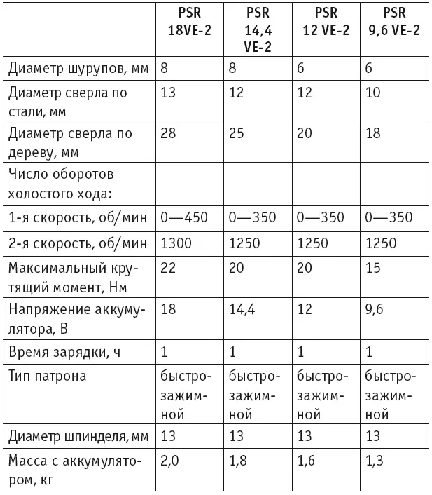 Односкоростные дрелишуруповерты Односкоростные дрелишуруповерты отличаются - фото 140