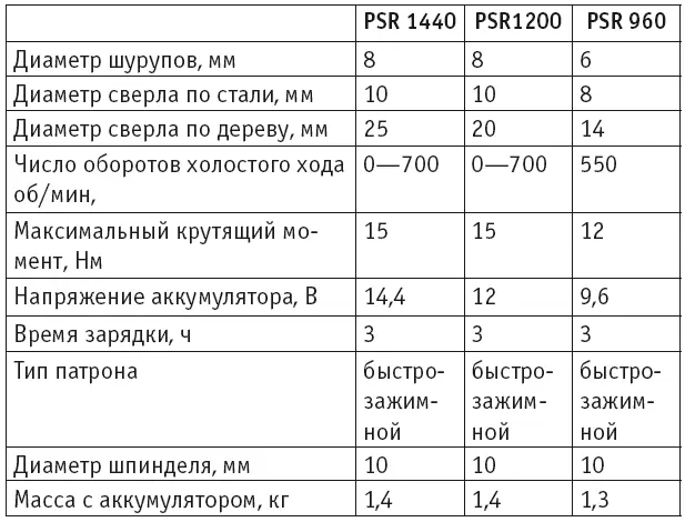 Аккумуляторные циркулярные пилы Циркулярная пила оснащена мощным - фото 142