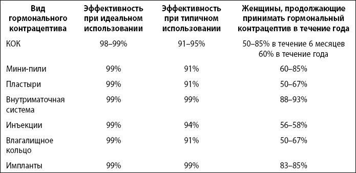 Почему эффективность внутриматочной системы и имплантов сохраняется высокой - фото 7
