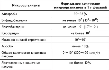 Как известно анализы на дисбактериоз основаны на изучении образцов кала Это - фото 1