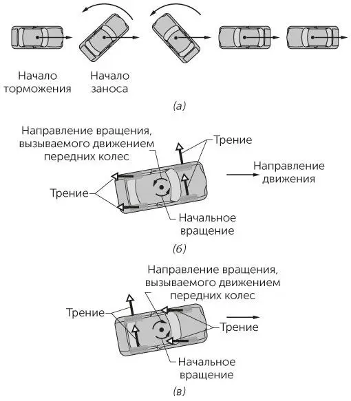 Рис 12 Задача 16а Разворот автомобиля при резком торможении Показаны - фото 2