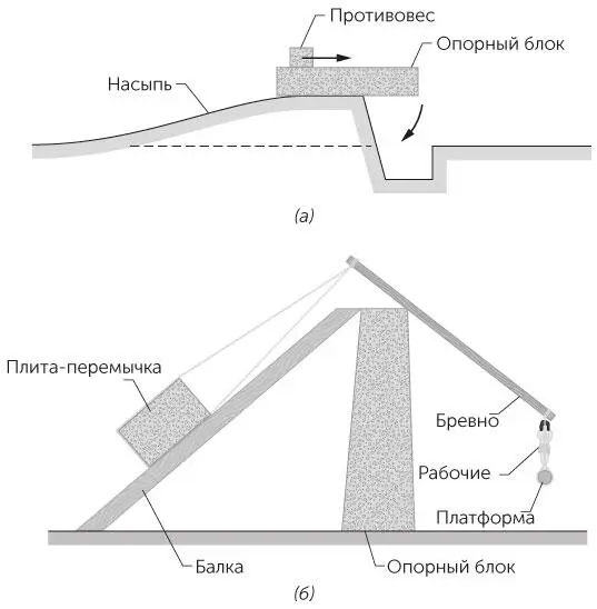 Рис 120 Задача 163a Подъем опорного блока в Стоунхендже б Подъем - фото 20