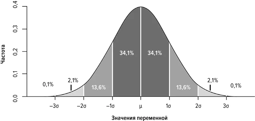 Илл 2Гауссова кривая или нормальное распределение График Йожефа Бенце Не - фото 3