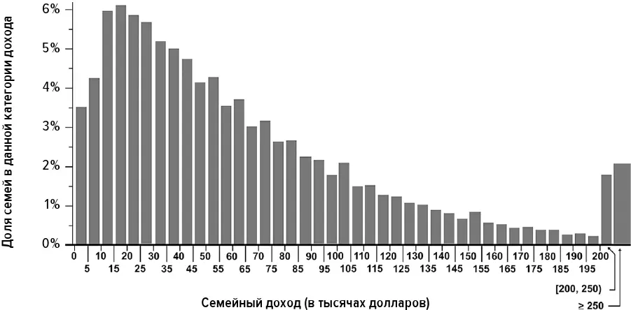 Илл 9Распределение семейных доходов в США 2010 г График Йожефа Бенце на - фото 10