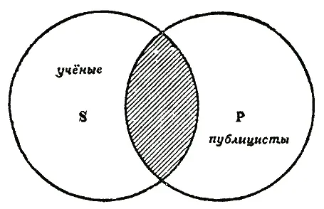 Рис 25 Из рисунка видно что заштрихованная часть объёма понятия учёные - фото 25
