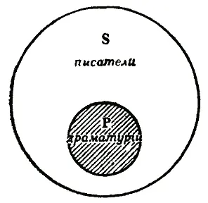 Рис 26 Как видно из рисунка к объёму драматургов Р принадлежит не весь - фото 26